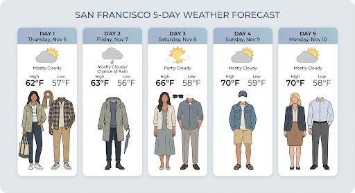 5-Day Weather Forecast Chart
